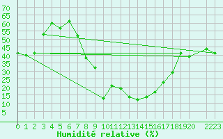 Courbe de l'humidit relative pour Arages del Puerto