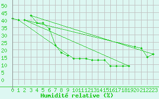 Courbe de l'humidit relative pour Setif
