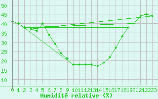 Courbe de l'humidit relative pour Katschberg