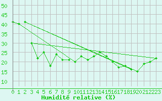 Courbe de l'humidit relative pour Gornergrat