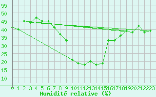 Courbe de l'humidit relative pour Virgen