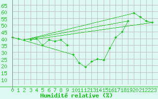 Courbe de l'humidit relative pour Castelln de la Plana, Almazora