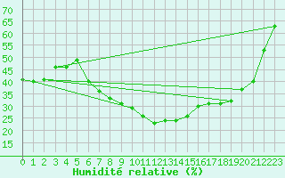 Courbe de l'humidit relative pour Lofer