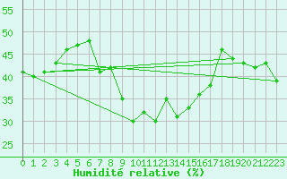 Courbe de l'humidit relative pour Deuselbach