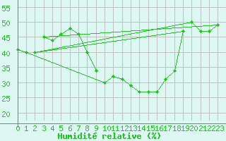 Courbe de l'humidit relative pour Frontone