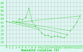 Courbe de l'humidit relative pour Saint-Martin-de-Londres (34)