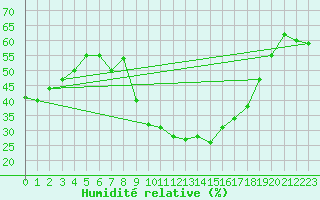 Courbe de l'humidit relative pour Huelva