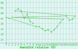 Courbe de l'humidit relative pour Sinnicolau Mare