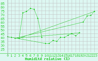 Courbe de l'humidit relative pour Selonnet (04)