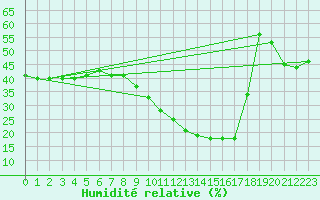 Courbe de l'humidit relative pour Abla
