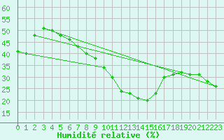 Courbe de l'humidit relative pour Frontone