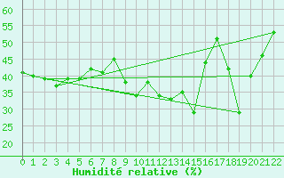 Courbe de l'humidit relative pour Skrova Fyr