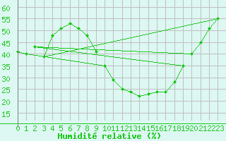 Courbe de l'humidit relative pour Zamora