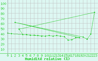 Courbe de l'humidit relative pour Zumarraga-Urzabaleta