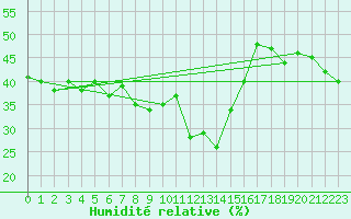 Courbe de l'humidit relative pour Saint-Vran (05)