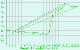 Courbe de l'humidit relative pour Laegern