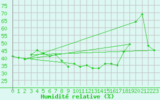 Courbe de l'humidit relative pour Nedre Vats