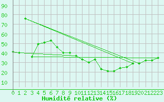 Courbe de l'humidit relative pour Beograd