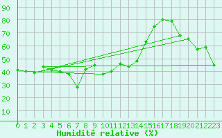 Courbe de l'humidit relative pour Canigou - Nivose (66)