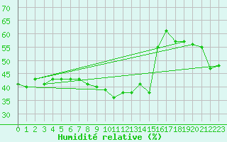 Courbe de l'humidit relative pour Nice (06)