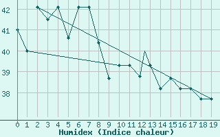 Courbe de l'humidex pour Agana, Guam International Airport