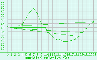 Courbe de l'humidit relative pour Toledo