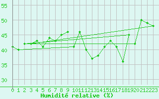 Courbe de l'humidit relative pour Langres (52) 