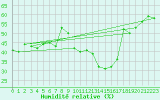 Courbe de l'humidit relative pour Saint Jean - Saint Nicolas (05)