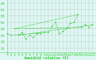 Courbe de l'humidit relative pour Ischgl / Idalpe