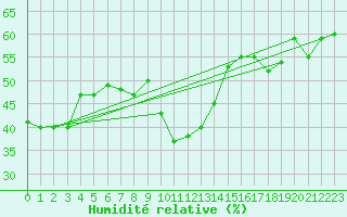 Courbe de l'humidit relative pour Simplon-Dorf