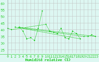 Courbe de l'humidit relative pour Laegern