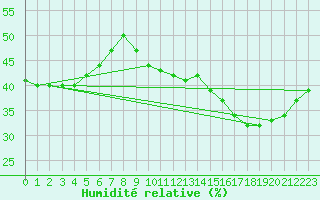 Courbe de l'humidit relative pour Bourg-Saint-Andol (07)