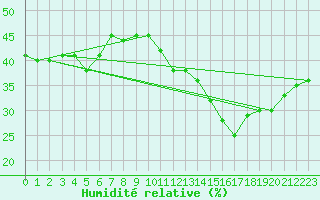 Courbe de l'humidit relative pour Grimentz (Sw)