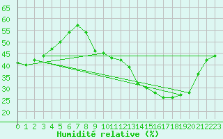 Courbe de l'humidit relative pour Plussin (42)