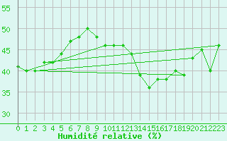 Courbe de l'humidit relative pour Orschwiller (67)