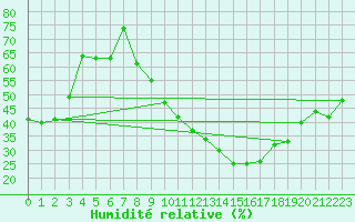 Courbe de l'humidit relative pour Mcon (71)