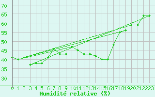 Courbe de l'humidit relative pour Gap-Sud (05)