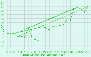 Courbe de l'humidit relative pour Cimetta