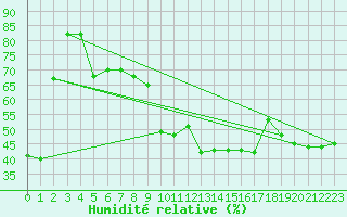 Courbe de l'humidit relative pour Cimetta