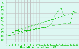 Courbe de l'humidit relative pour Waterton Park Gate
