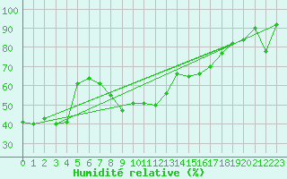 Courbe de l'humidit relative pour Ste (34)