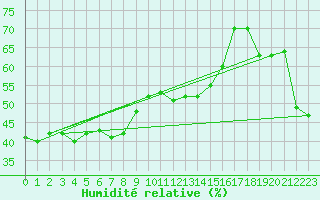 Courbe de l'humidit relative pour Moenichkirchen