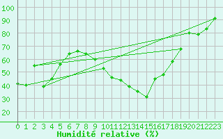Courbe de l'humidit relative pour Locarno-Magadino