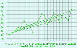Courbe de l'humidit relative pour Montana