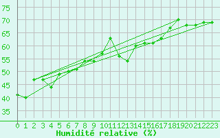 Courbe de l'humidit relative pour Le Luc - Cannet des Maures (83)