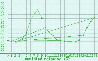 Courbe de l'humidit relative pour Ruffiac (47)