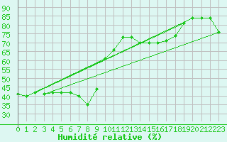 Courbe de l'humidit relative pour Mlaga, Puerto