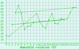 Courbe de l'humidit relative pour Pian Rosa (It)