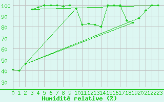Courbe de l'humidit relative pour Pilatus