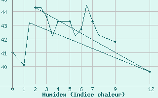 Courbe de l'humidex pour Merauke / Mopah